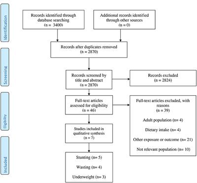 Association Between Vitamin D Status and Undernutrition Indices in Children: A Systematic Review and Meta-Analysis of Observational Studies